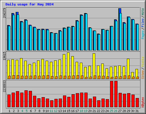 Daily usage for May 2024