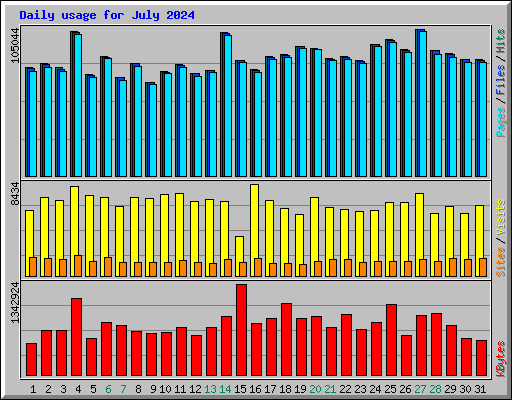 Daily usage for July 2024