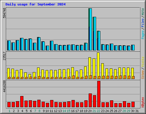 Daily usage for September 2024