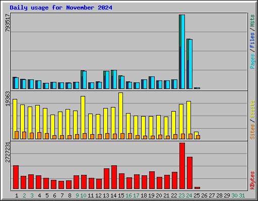 Daily usage for November 2024