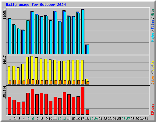 Daily usage for October 2024