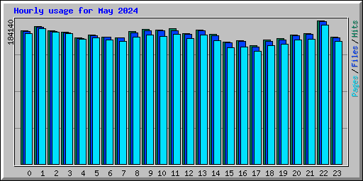 Hourly usage for May 2024